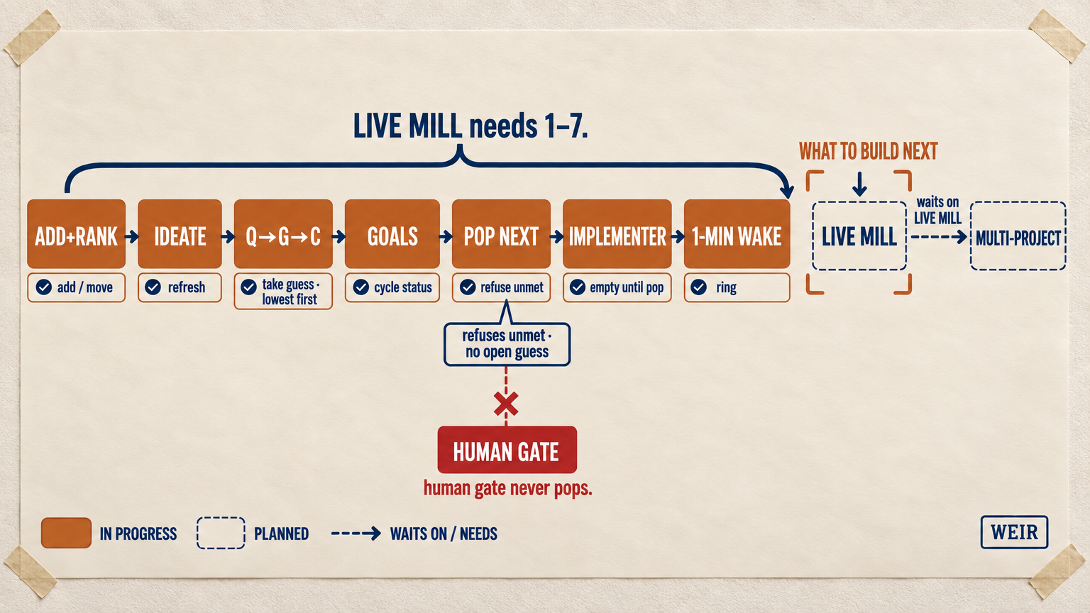 WEIR factory-build slices: seven in progress, LIVE MILL planned, HUMAN GATE never pops